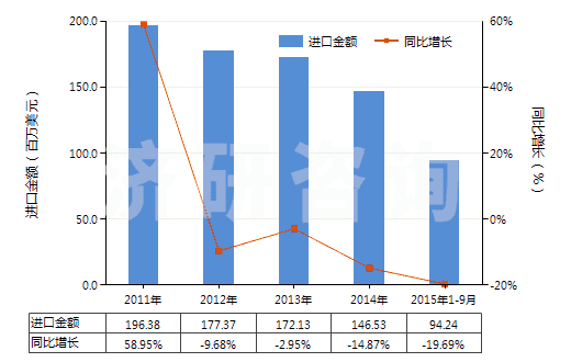 2011-2015年9月中國其他換向閥(HS84818029)進口總額及增速統(tǒng)計 2011-2015年9月中國其他換向閥(HS84818029)進口總額及增速統(tǒng)計